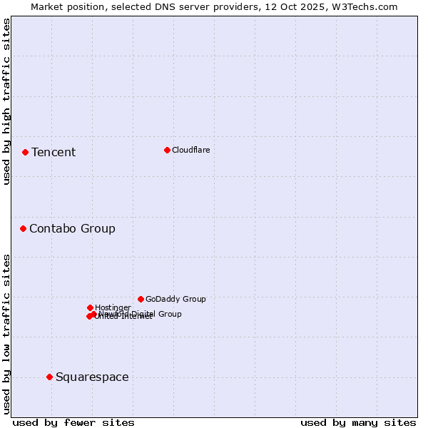 Market position of Squarespace vs. Tencent vs. Contabo Group