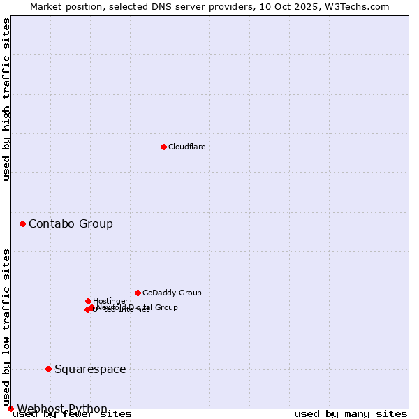 Market position of Squarespace vs. Contabo Group vs. Webhost Python