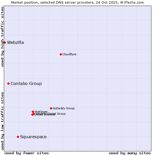 Market position of Squarespace vs. Contabo Group vs. Webzilla