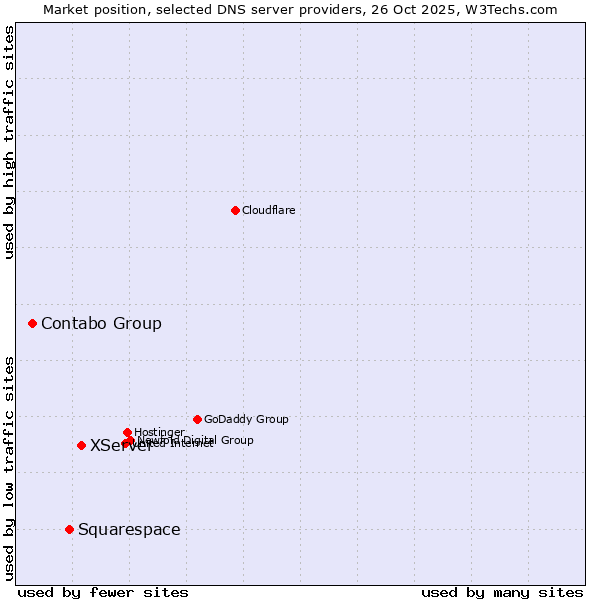 Market position of XServer vs. Squarespace vs. Contabo Group
