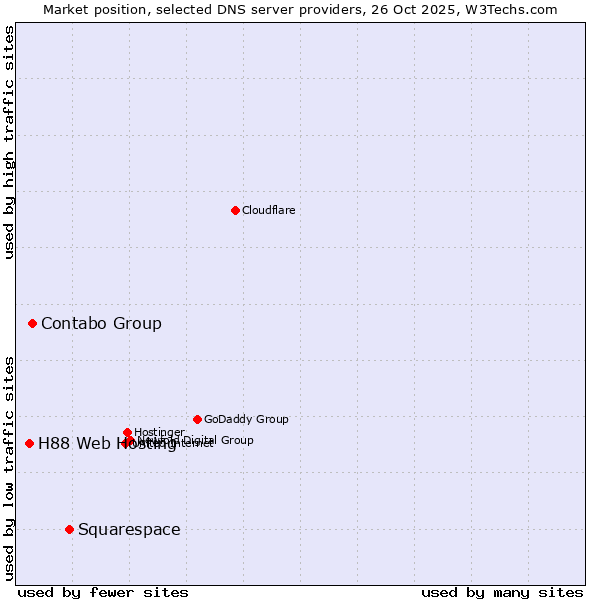 Market position of Squarespace vs. Contabo Group vs. H88 Web Hosting