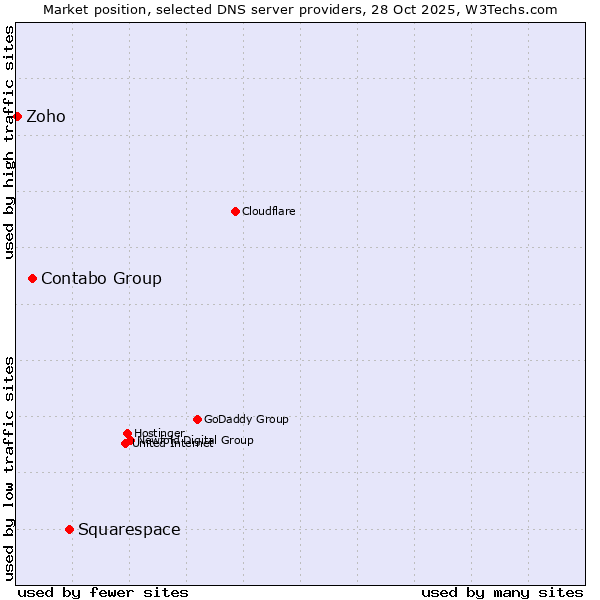 Market position of Squarespace vs. Contabo Group vs. Zoho