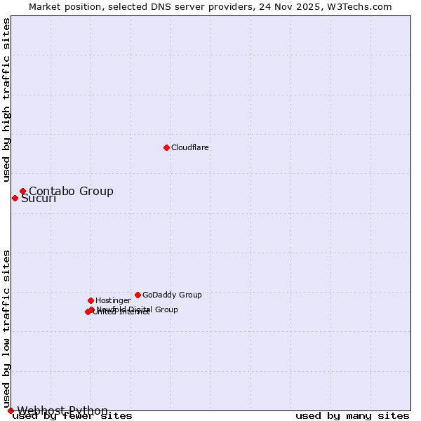 Market position of Contabo Group vs. Sucuri vs. Webhost Python