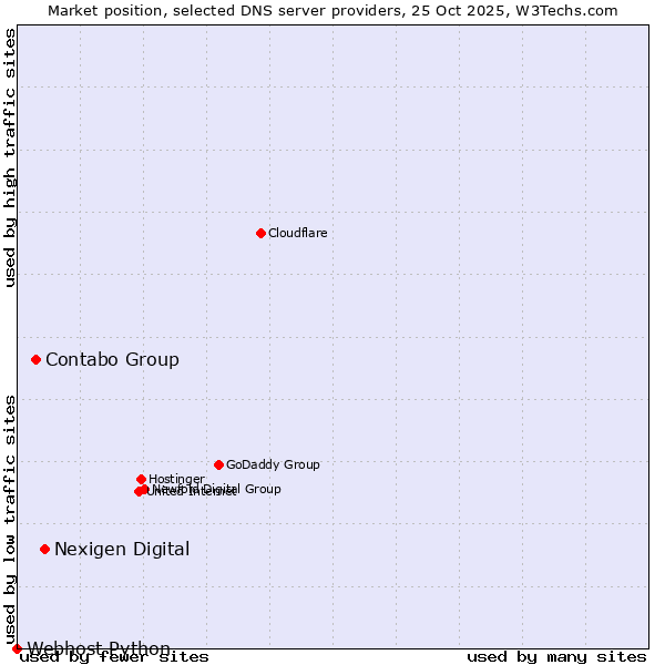 Market position of Nexigen Digital vs. Contabo Group vs. Webhost Python
