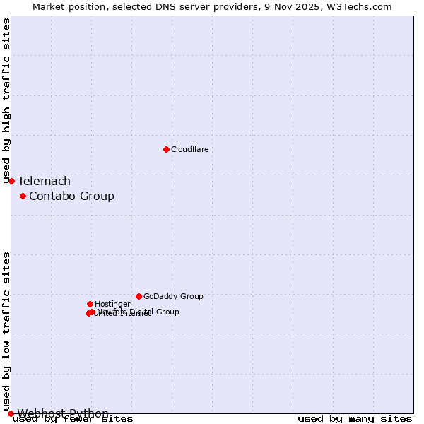 Market position of Contabo Group vs. Telemach vs. Webhost Python