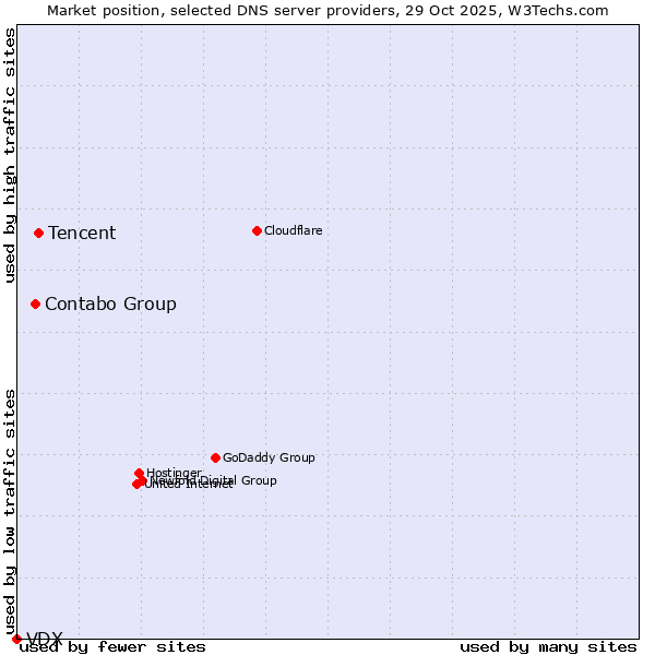 Market position of Tencent vs. Contabo Group vs. VDX