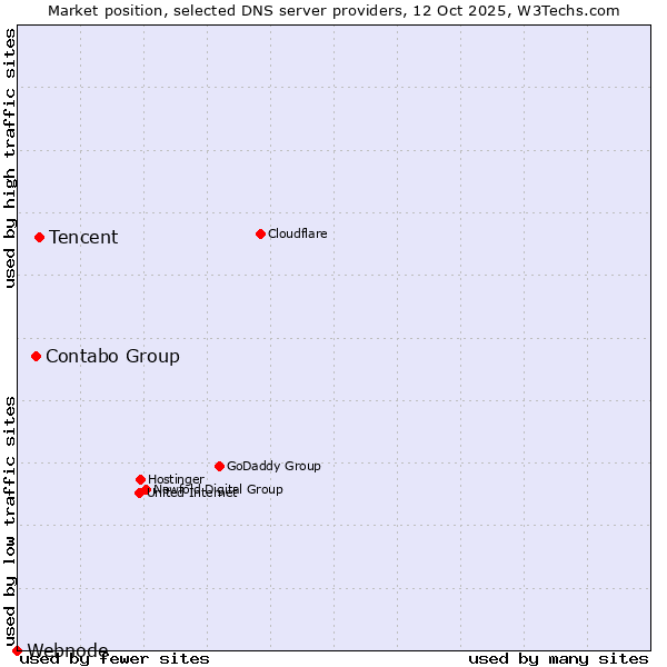 Market position of Tencent vs. Contabo Group vs. Webnode