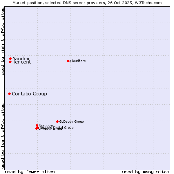 Market position of Tencent vs. Yandex vs. Contabo Group