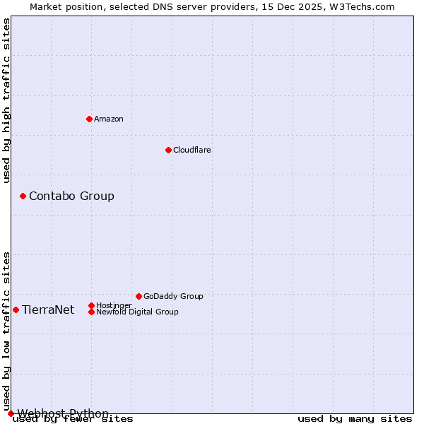 Market position of Contabo Group vs. TierraNet vs. Webhost Python