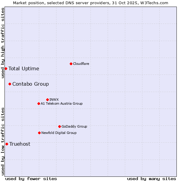 Market position of Contabo Group vs. Truehost vs. Total Uptime