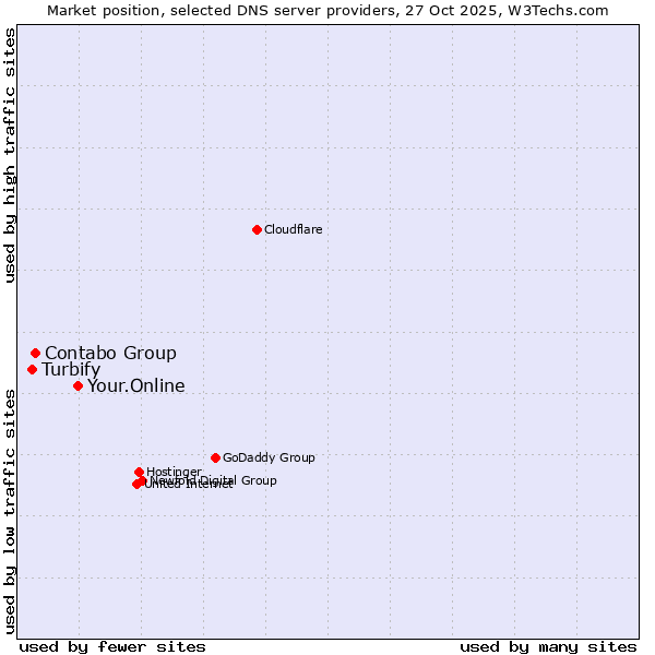 Market position of Your.Online vs. Contabo Group vs. Turbify