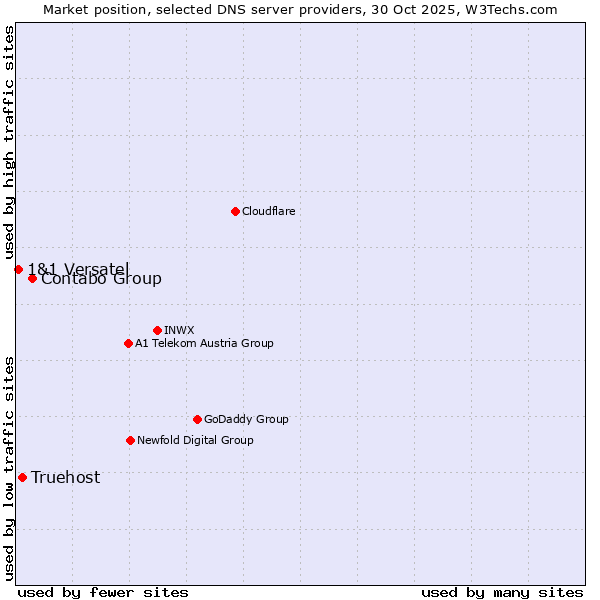 Market position of Contabo Group vs. Truehost vs. 1&1 Versatel