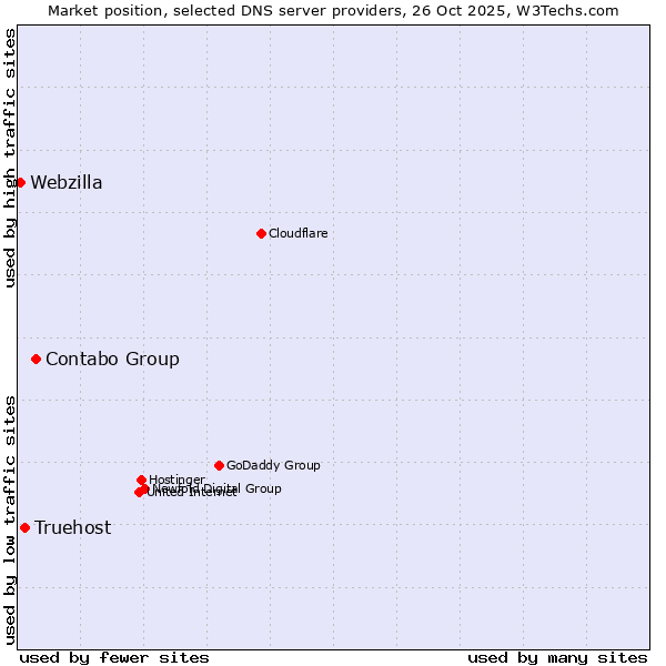 Market position of Contabo Group vs. Truehost vs. Webzilla