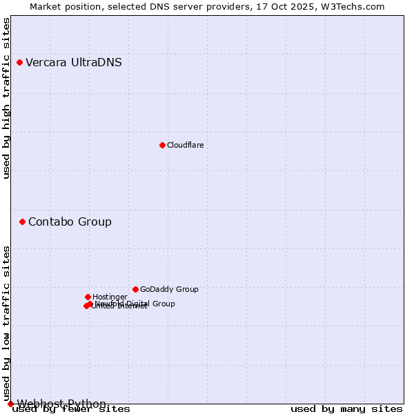 Market position of Contabo Group vs. Vercara UltraDNS vs. Webhost Python