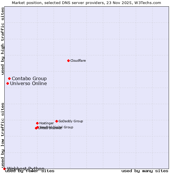 Market position of Contabo Group vs. Universo Online vs. Webhost Python