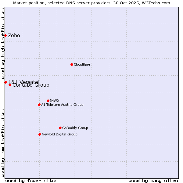 Market position of Contabo Group vs. 1&1 Versatel vs. Zoho