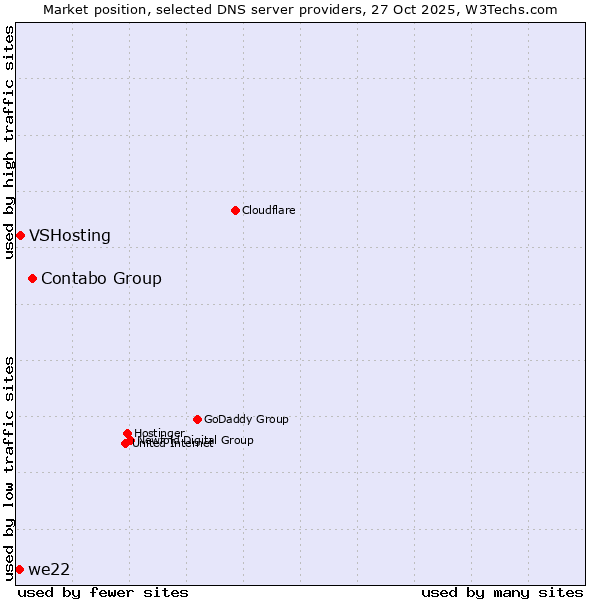 Market position of Contabo Group vs. VSHosting vs. we22