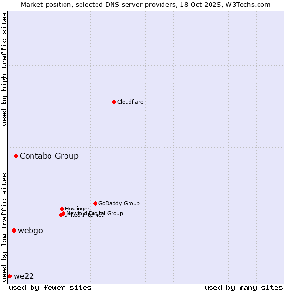 Market position of Contabo Group vs. webgo vs. we22