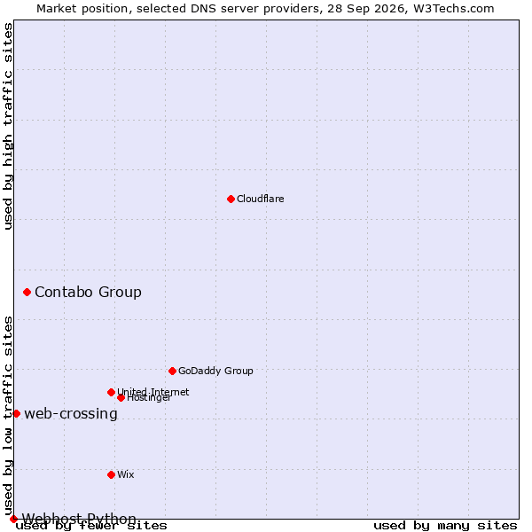 Market position of Contabo Group vs. web-crossing vs. Webhost Python