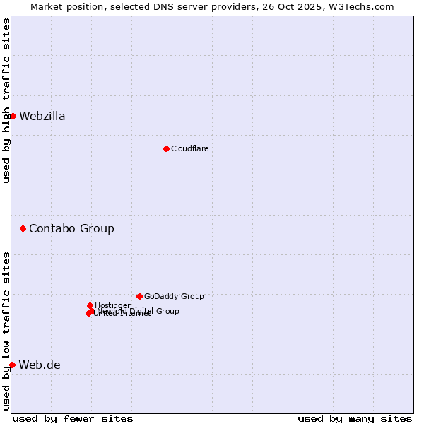 Market position of Contabo Group vs. Webzilla vs. Web.de