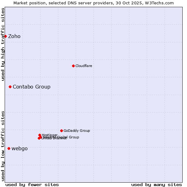 Market position of Contabo Group vs. webgo vs. Zoho
