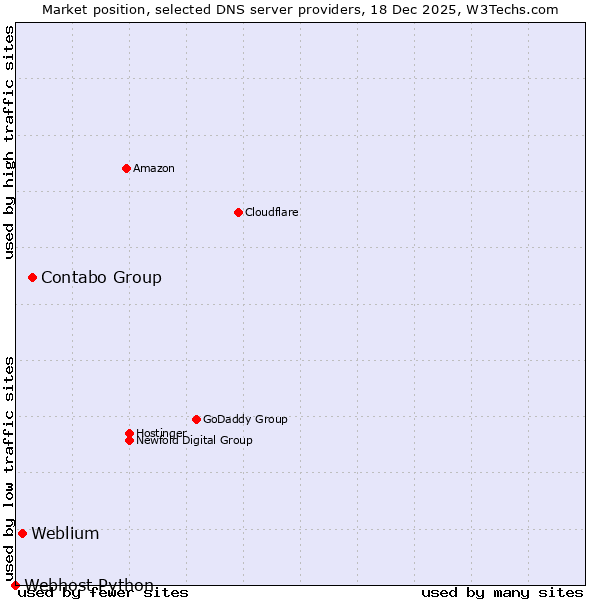 Market position of Contabo Group vs. Weblium vs. Webhost Python