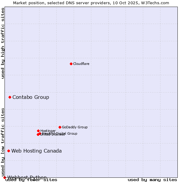 Market position of Contabo Group vs. Web Hosting Canada vs. Webhost Python
