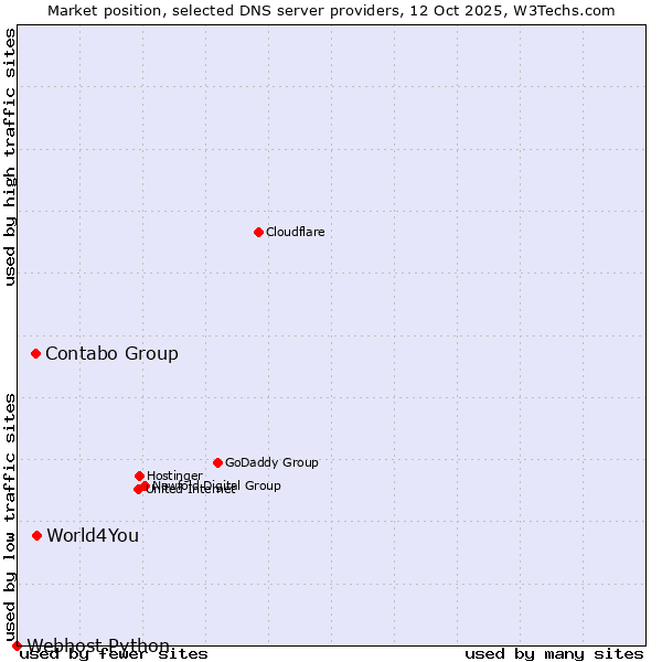Market position of World4You vs. Contabo Group vs. Webhost Python