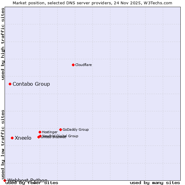 Market position of Xneelo vs. Contabo Group vs. Webhost Python