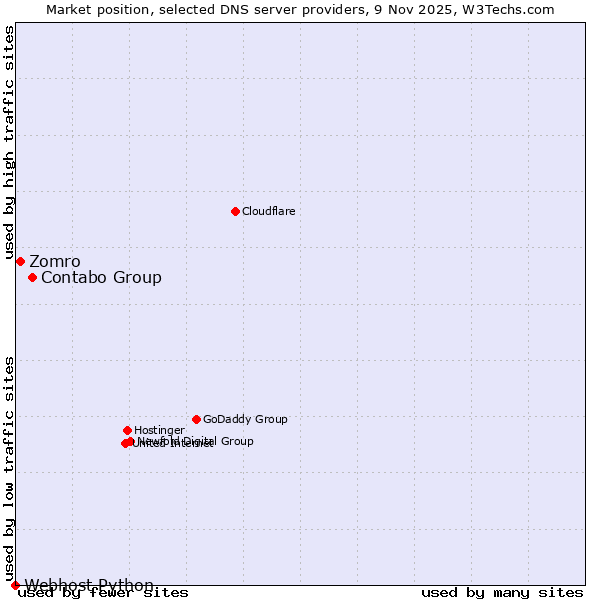 Market position of Contabo Group vs. Zomro vs. Webhost Python