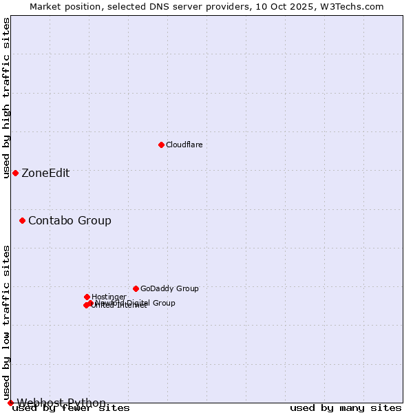 Market position of Contabo Group vs. ZoneEdit vs. Webhost Python