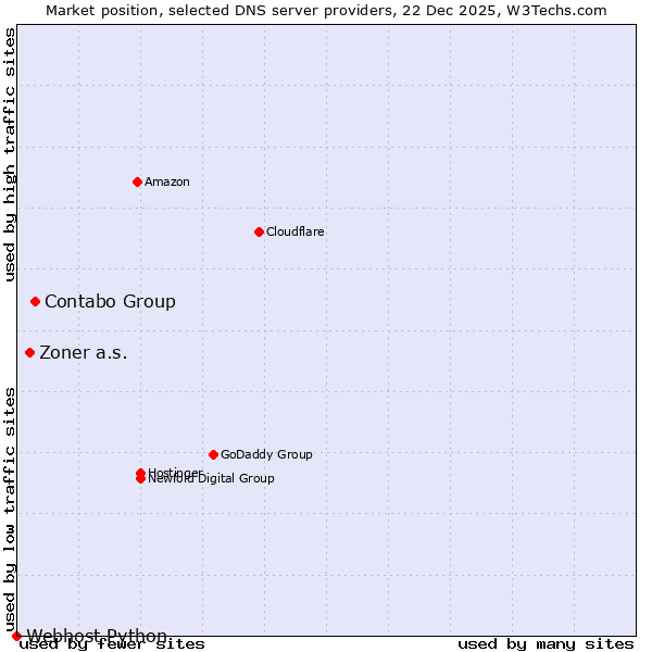 Market position of Contabo Group vs. Zoner a.s. vs. Webhost Python