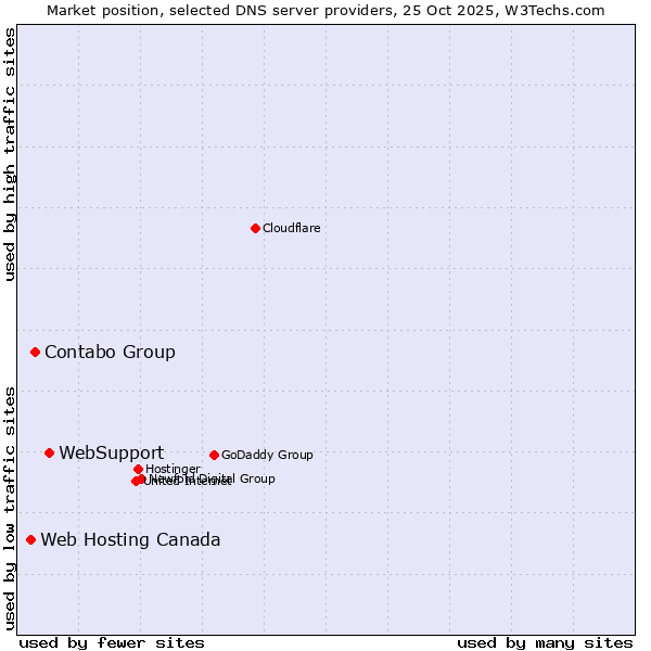 Market position of WebSupport vs. Contabo Group vs. Web Hosting Canada