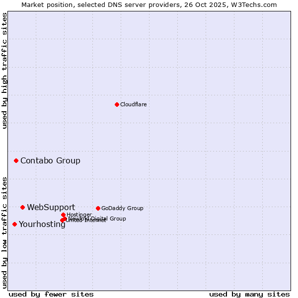 Market position of WebSupport vs. Contabo Group vs. Yourhosting