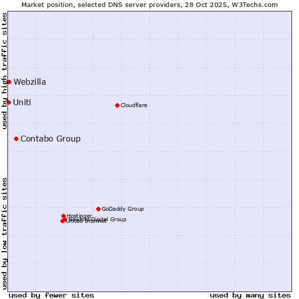 Market position of Contabo Group vs. Webzilla vs. Uniti