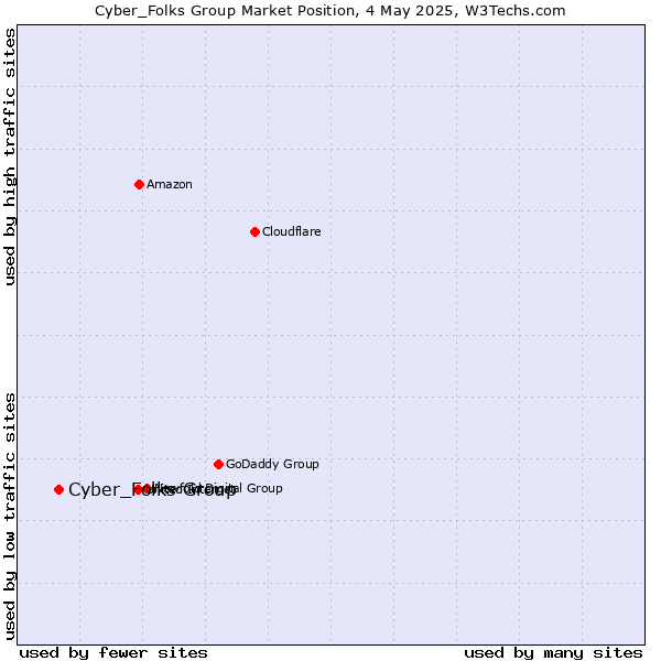 Market position of Cyber_Folks Group