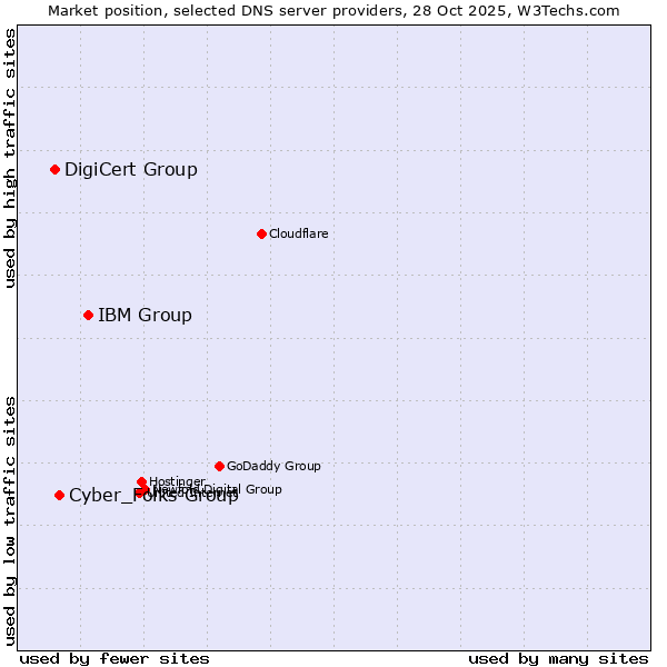 Market position of IBM Group vs. Cyber_Folks Group vs. DigiCert Group