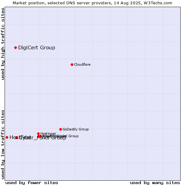 Market position of Cyber_Folks Group vs. DigiCert Group vs. HostFeat
