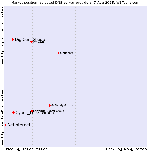 Market position of Cyber_Folks Group vs. DigiCert Group vs. Netinternet