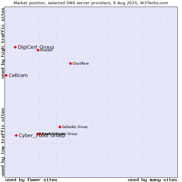 Market position of Cyber_Folks Group vs. DigiCert Group vs. Cellcom