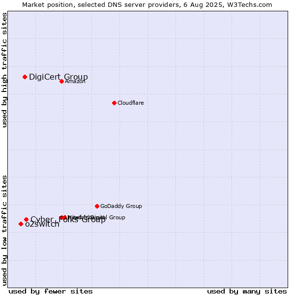 Market position of Cyber_Folks Group vs. DigiCert Group vs. o2switch