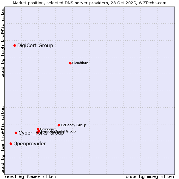 Market position of Cyber_Folks Group vs. DigiCert Group vs. Openprovider