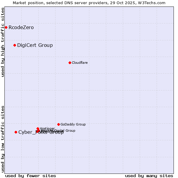 Market position of Cyber_Folks Group vs. DigiCert Group vs. RcodeZero