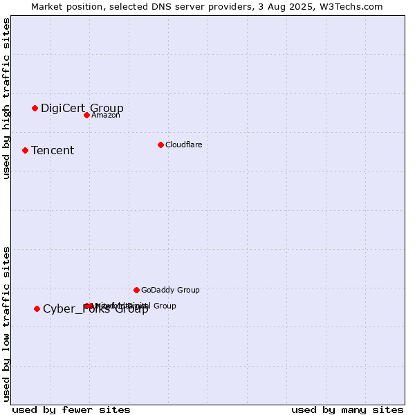 Market position of Cyber_Folks Group vs. DigiCert Group vs. Tencent
