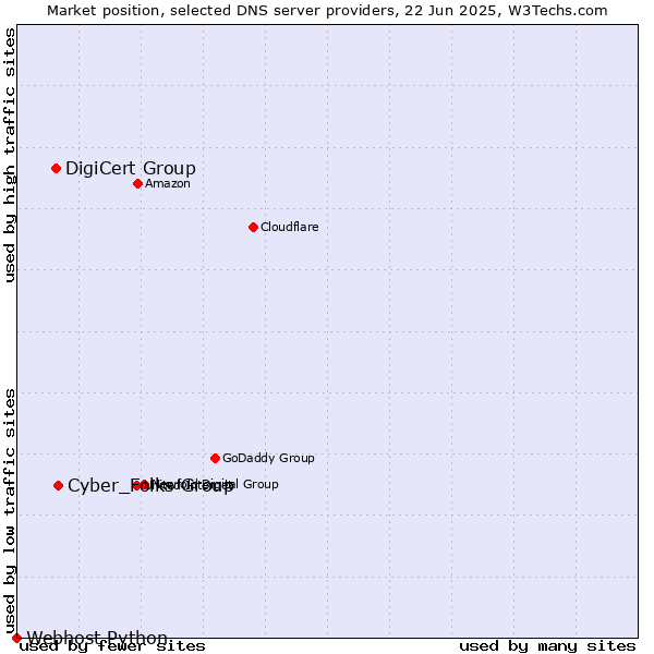Market position of Cyber_Folks Group vs. DigiCert Group vs. Webhost Python