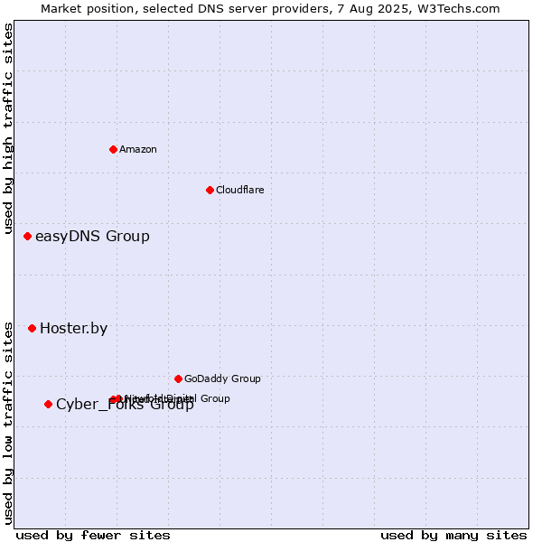 Market position of Cyber_Folks Group vs. Hoster.by vs. easyDNS Group