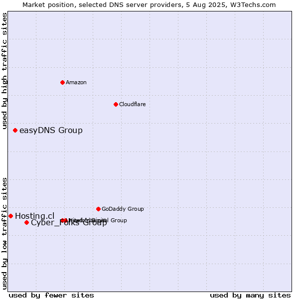 Market position of Cyber_Folks Group vs. easyDNS Group vs. Hosting.cl