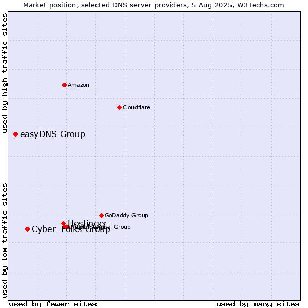 Market position of Hostinger vs. Cyber_Folks Group vs. easyDNS Group