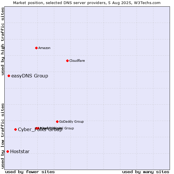 Market position of Cyber_Folks Group vs. easyDNS Group vs. Hoststar