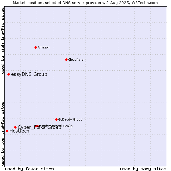 Market position of Cyber_Folks Group vs. easyDNS Group vs. Hosttech